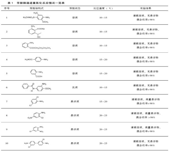 各種不同的芳胺進(jìn)行重氮化反應(yīng)