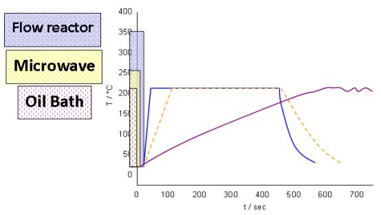 流動化學反應器、微波或油浴的傳熱對比實驗