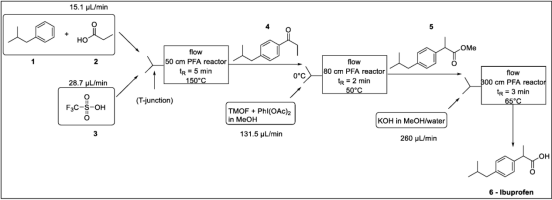 圖1.布洛芬流程合成：1-異丁基苯，2-丙酸，3-三氟甲磺酸，4-1- (4-異丁基苯基)丙-1-酮，3-2- (4-異丁基苯基)丙酸甲酯，6-布洛芬。