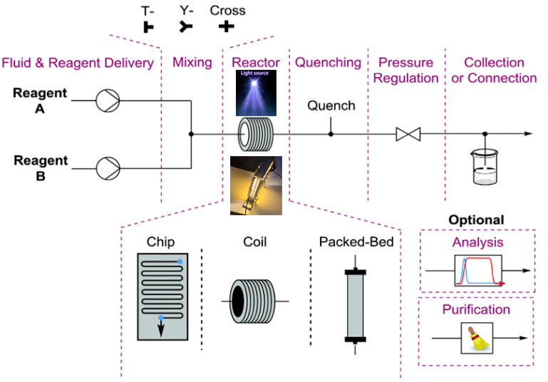 連續(xù)流光化學反應器示意圖