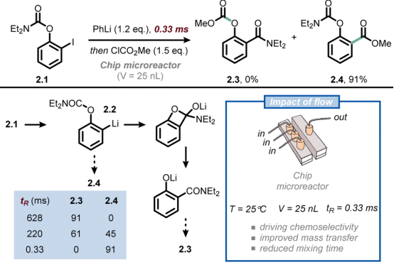 Fig. 2 Ultra-fast mixing provided by flow technology allows to outpace undesired anionic Fries rearrangement in the functionalization of iodophenyl carbamates at the ortho position. tR: residence time.