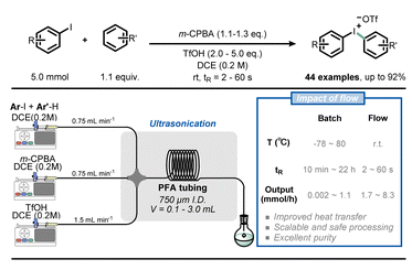 Fig. 4 Use of flow technology for the handling of the exothermic synthesis of diaryliodonium triflates. m-CPBA: meta-chloroperoxybenzoic acid.