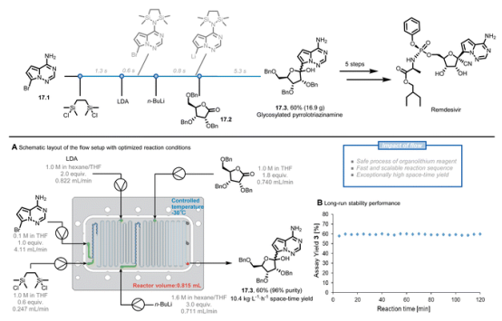 圖17 生成瑞德西韋中間體的連續(xù)流動(dòng)過程。LDA：二異丙基酰胺鋰。